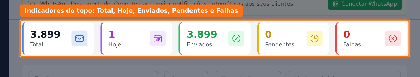 Os cinco indicadores no topo da tela mostram o Total de e-mails, quantos foram enviados Hoje, quantos estão em Enviados, Pendentes e Falhas