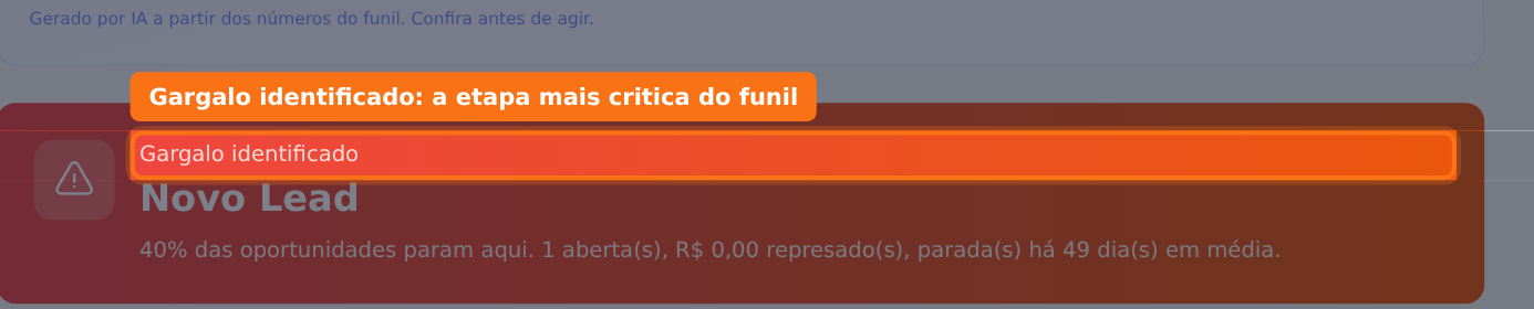 O banner vermelho "Gargalo identificado" mostra o nome da etapa mais crítica do funil, quantas oportunidades param nela, quanto dinheiro está represado e há quantos dias
