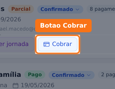O botão Cobrar fica no rodapé do card, ao lado de Ver jornada, e só aparece quando há saldo pendente e cliente vinculado